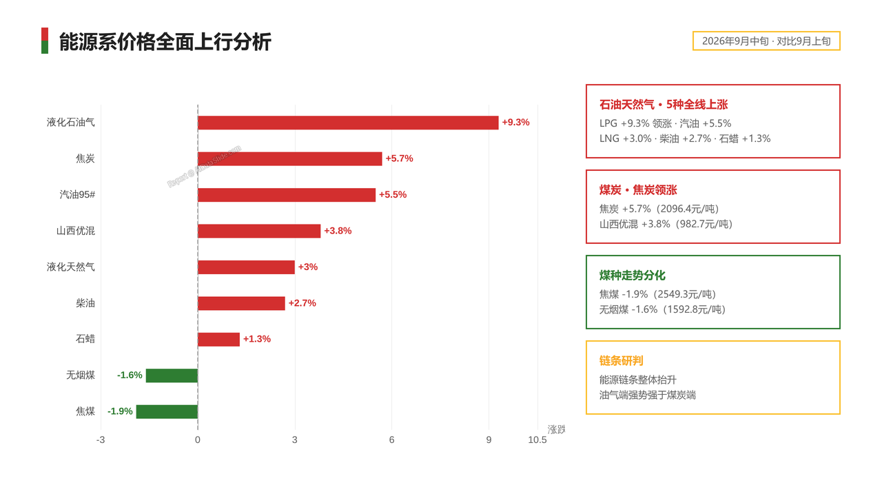 2026年9月中旬流通领域重要生产资料市场价格变动情况分析报告 - 能源系价格全面上行分析
