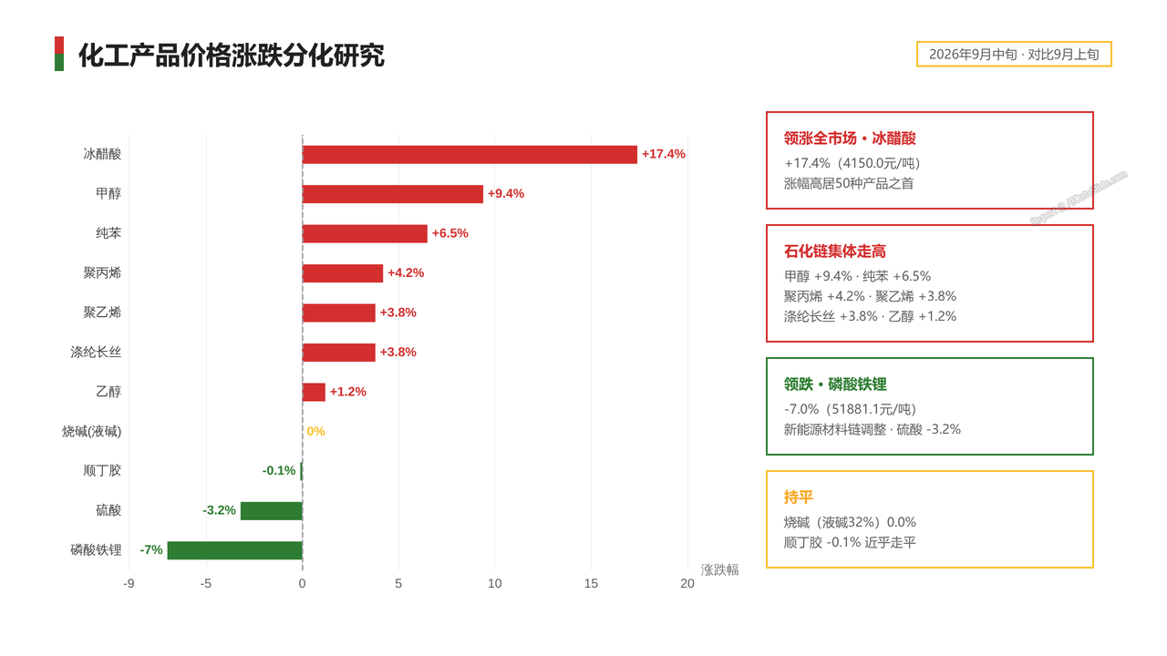 2026年9月中旬流通领域重要生产资料市场价格变动情况分析报告 - 化工产品价格涨跌分化研究