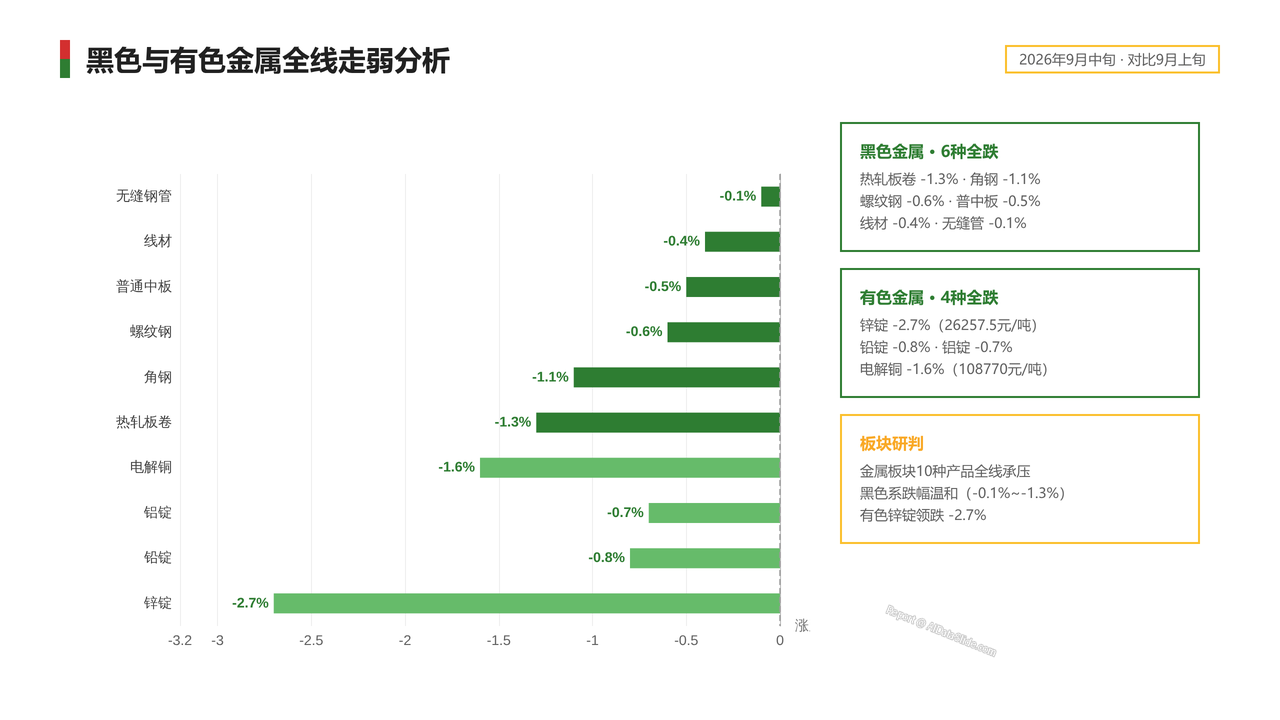 2026年9月中旬流通领域重要生产资料市场价格变动情况分析报告 - 黑色与有色金属全线走弱分析