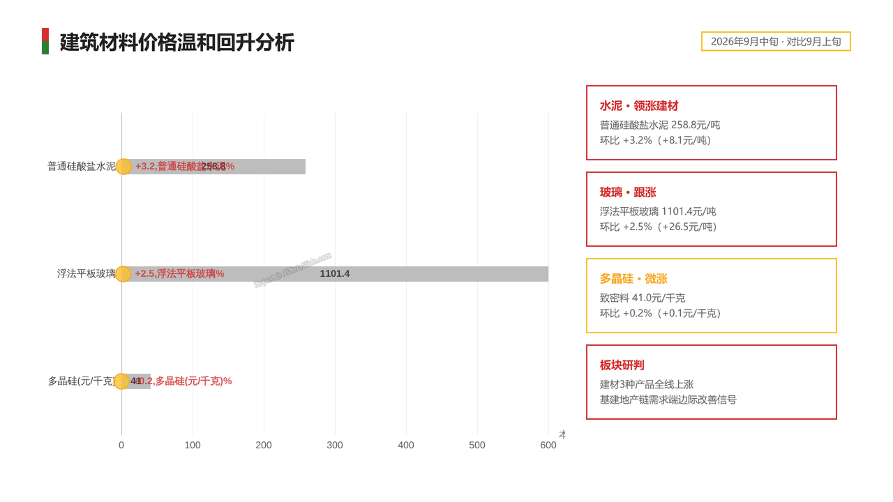 2026年9月中旬流通领域重要生产资料市场价格变动情况分析报告 - 建筑材料价格温和回升分析
