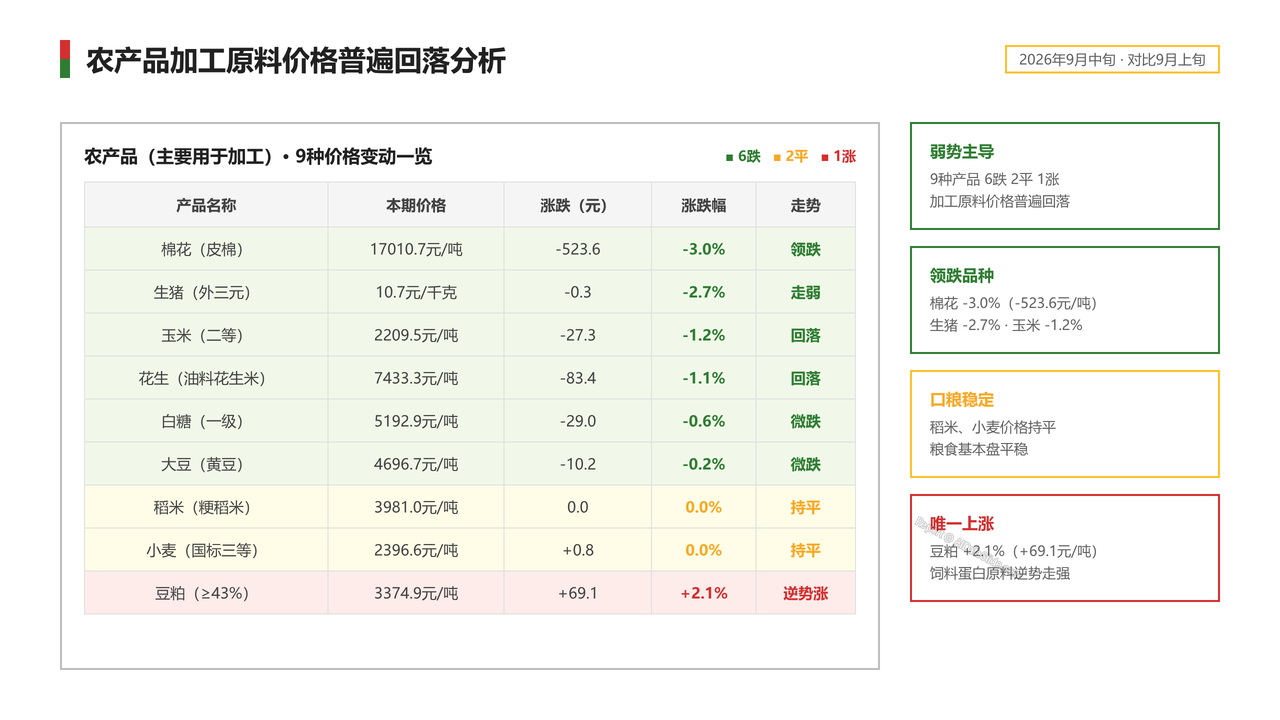 2026年9月中旬流通领域重要生产资料市场价格变动情况分析报告 - 农产品加工原料价格回落分析