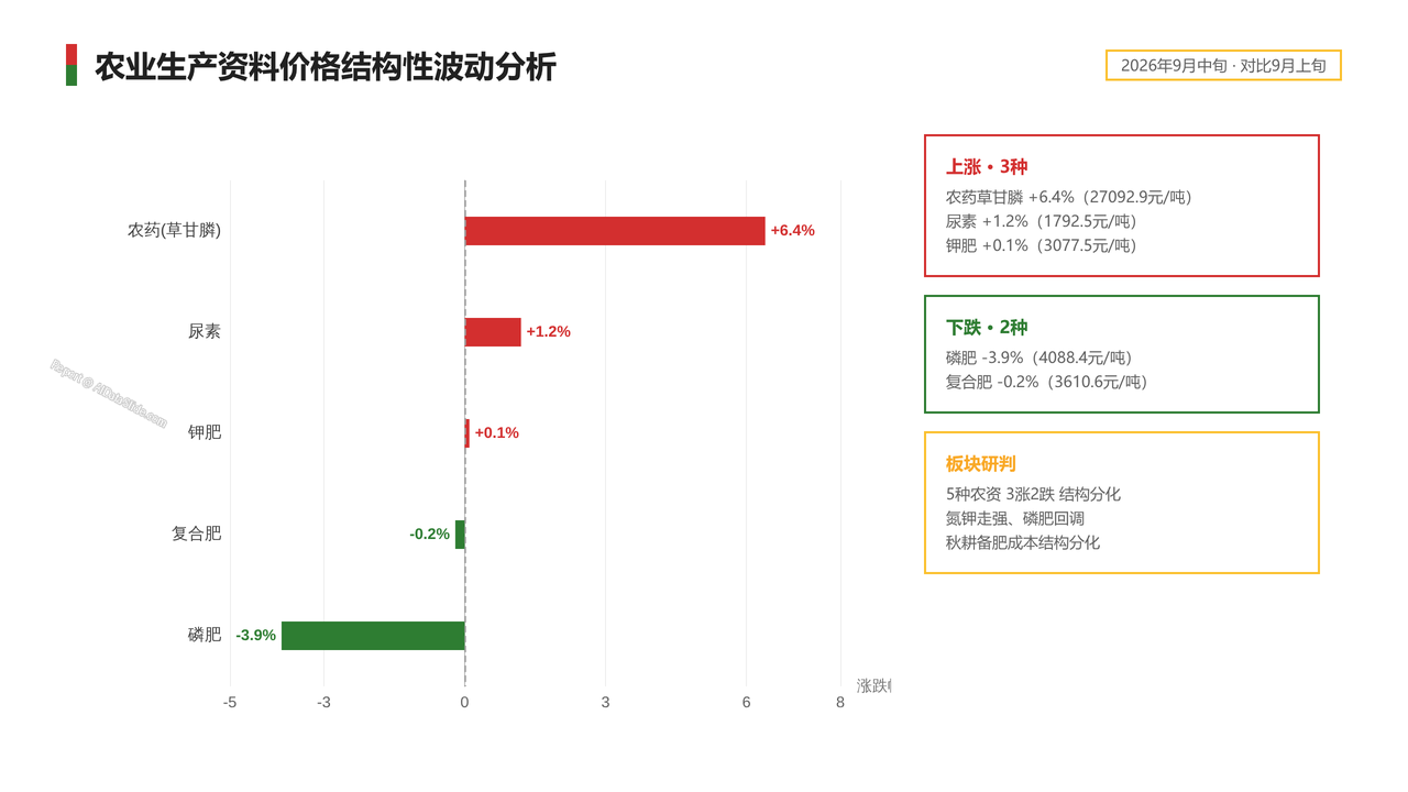 2026年9月中旬流通领域重要生产资料市场价格变动情况分析报告 - 农业生产资料价格波动分析