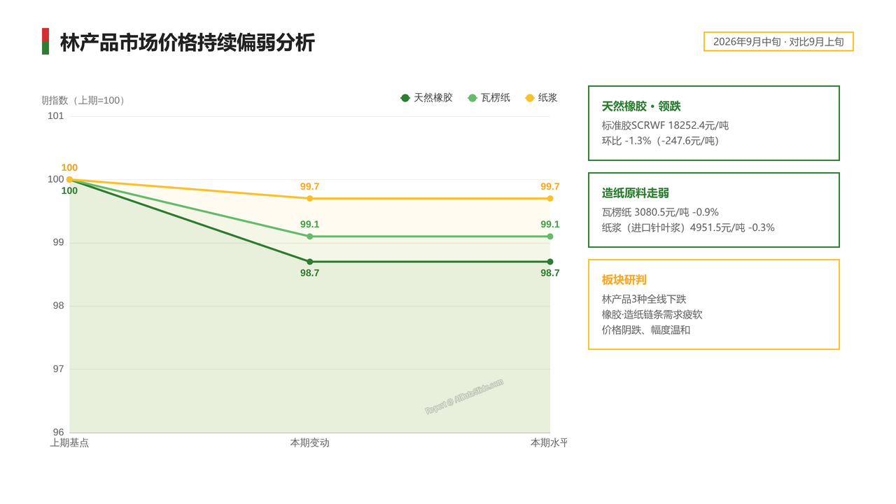 2026年9月中旬流通领域重要生产资料市场价格变动情况分析报告 - 林产品市场价格持续偏弱分析