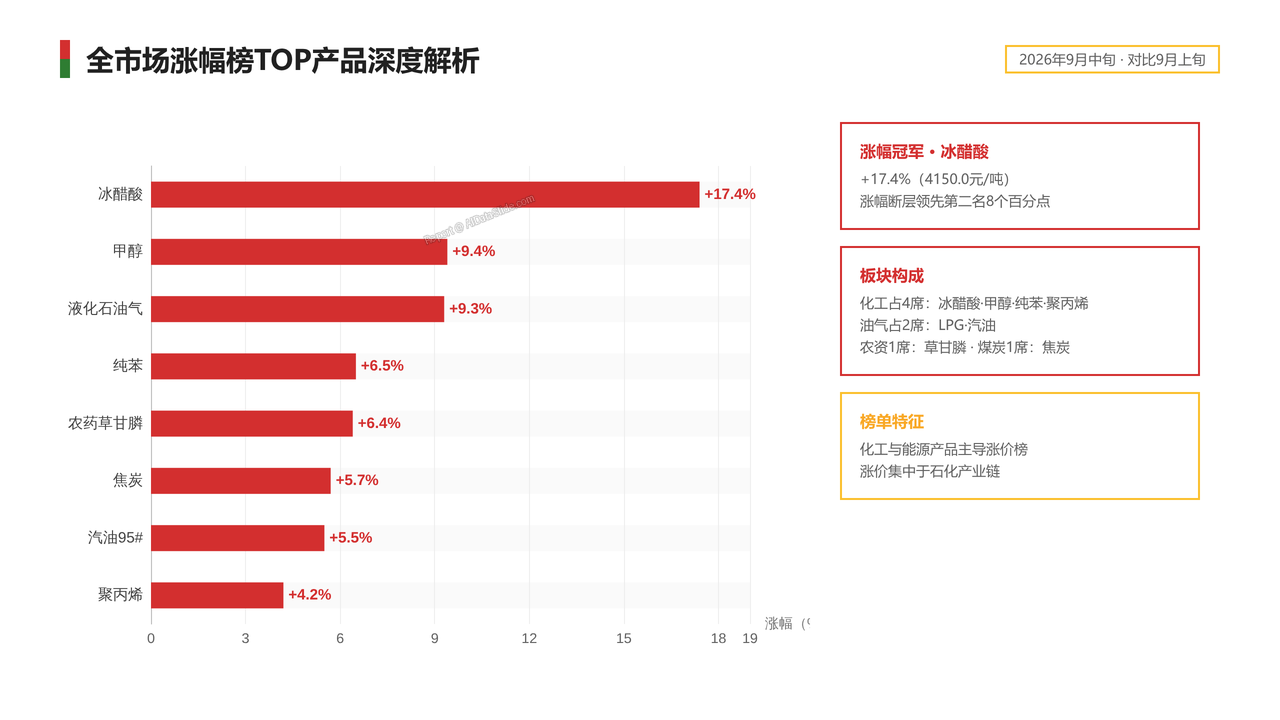 2026年9月中旬流通领域重要生产资料市场价格变动情况分析报告 - 全市场涨幅榜产品深度解析