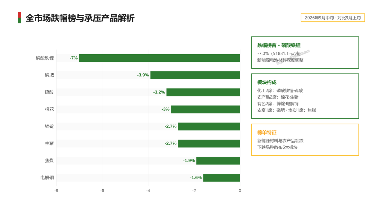 2026年9月中旬流通领域重要生产资料市场价格变动情况分析报告 - 全市场跌幅榜与承压产品解析