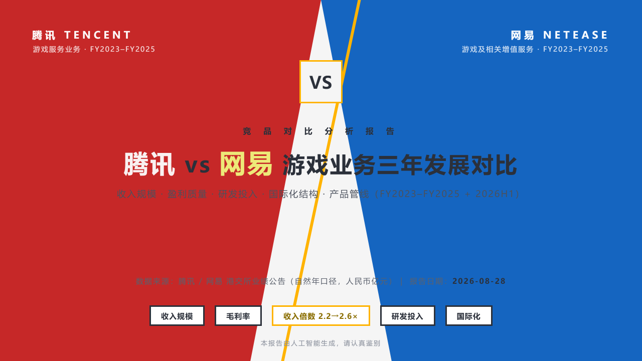 腾讯游戏服务业务与网易游戏业务企业近三年在业务发展的相关数据指标对比分析报告