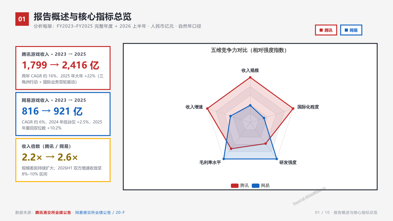 腾讯游戏服务业务与网易游戏业务企业近三年在业务发展的相关数据指标对比分析报告 - slide_01