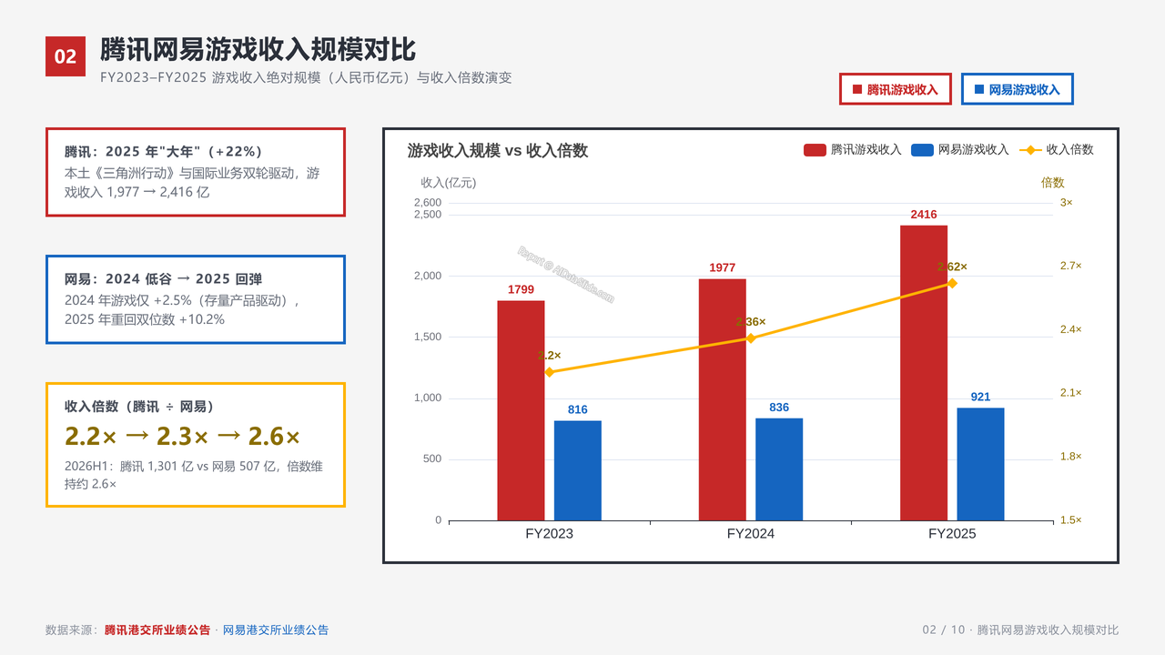 腾讯游戏服务业务与网易游戏业务企业近三年在业务发展的相关数据指标对比分析报告 - slide_02