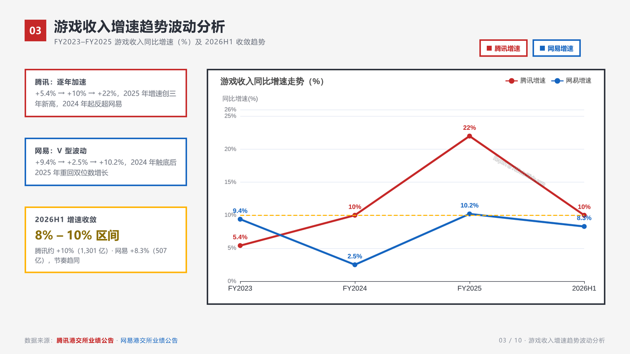 腾讯游戏服务业务与网易游戏业务企业近三年在业务发展的相关数据指标对比分析报告 - slide_03