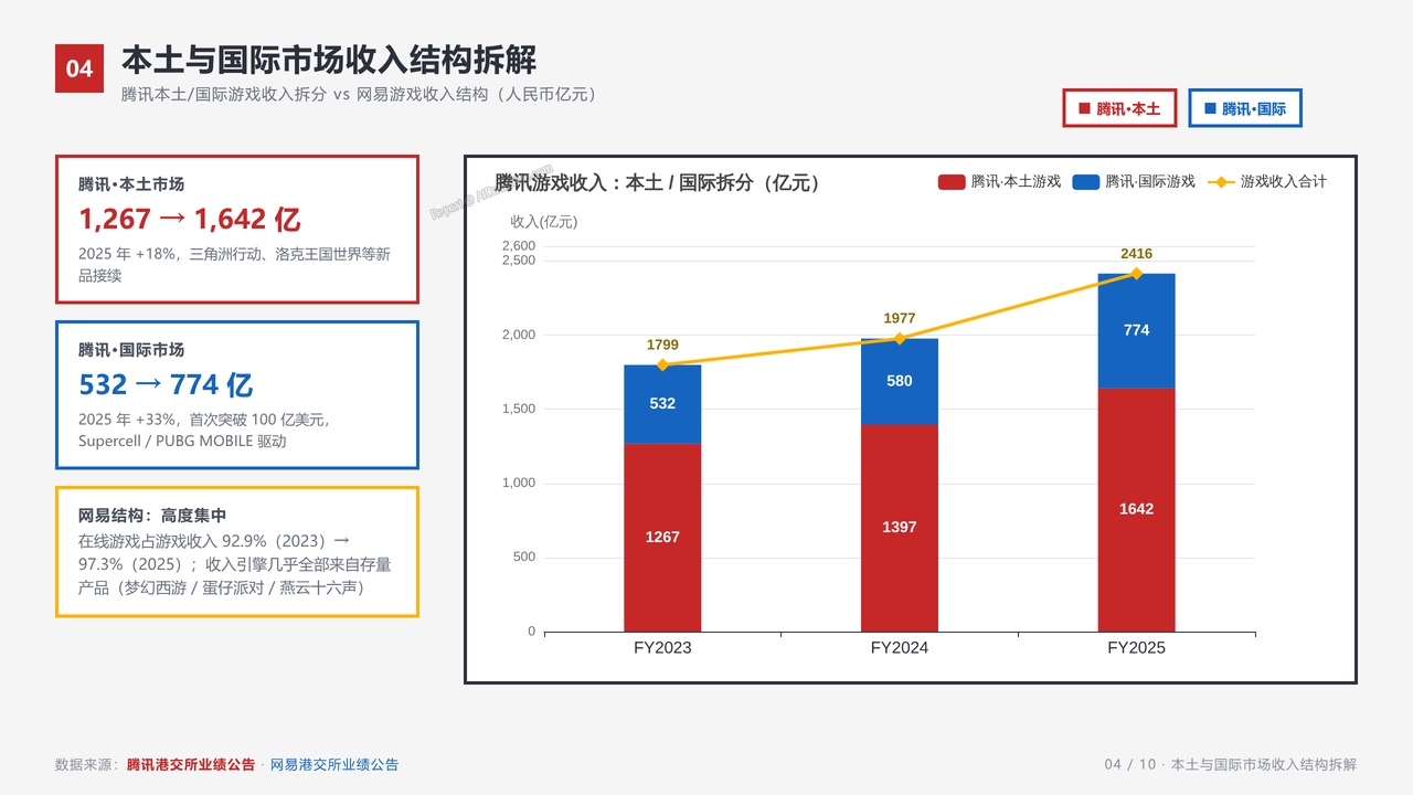 腾讯游戏服务业务与网易游戏业务企业近三年在业务发展的相关数据指标对比分析报告 - slide_04