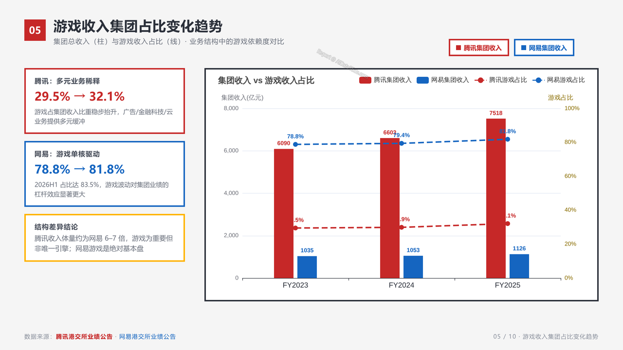 腾讯游戏服务业务与网易游戏业务企业近三年在业务发展的相关数据指标对比分析报告 - slide_05