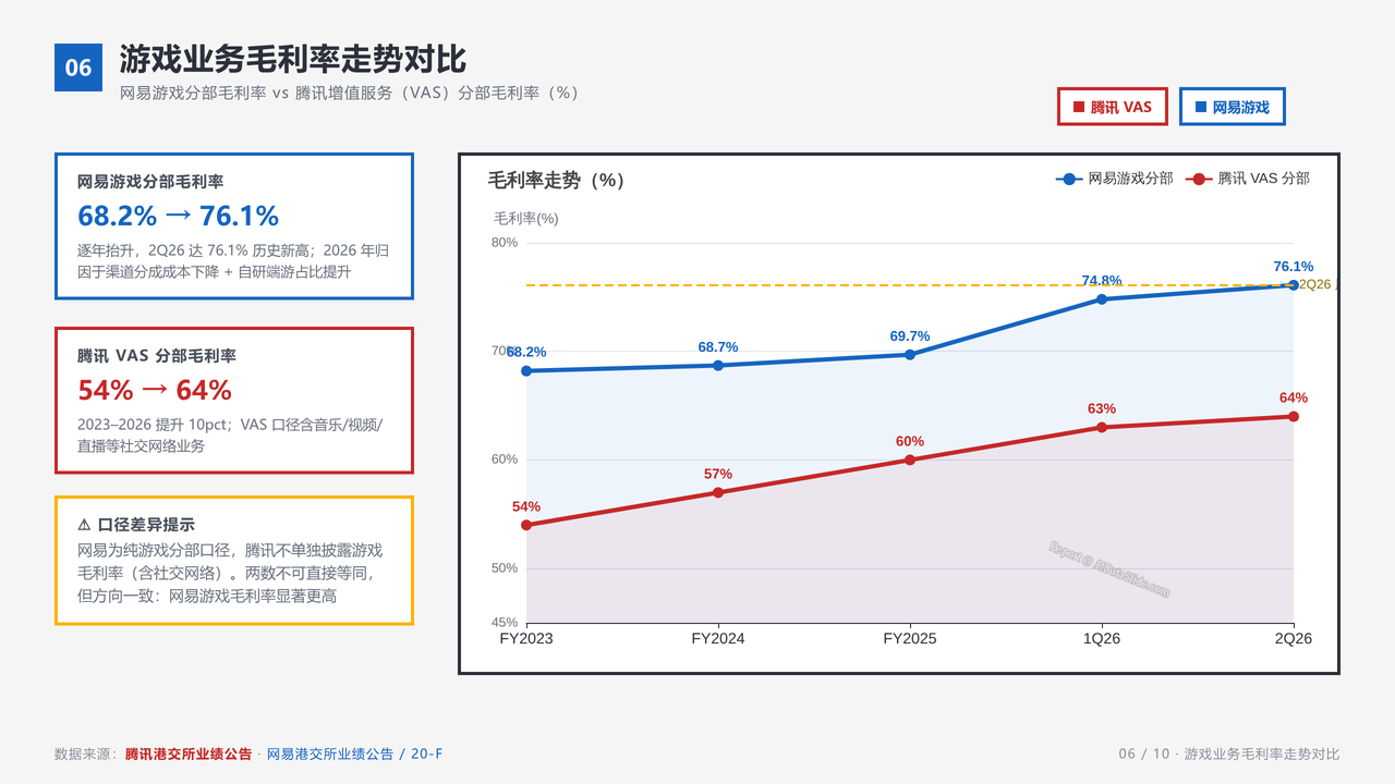 腾讯游戏服务业务与网易游戏业务企业近三年在业务发展的相关数据指标对比分析报告 - slide_06