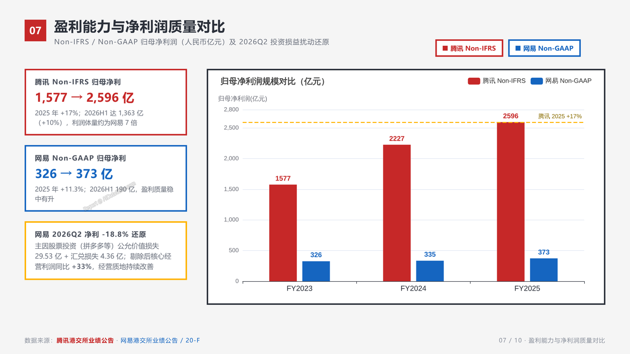 腾讯游戏服务业务与网易游戏业务企业近三年在业务发展的相关数据指标对比分析报告 - slide_07