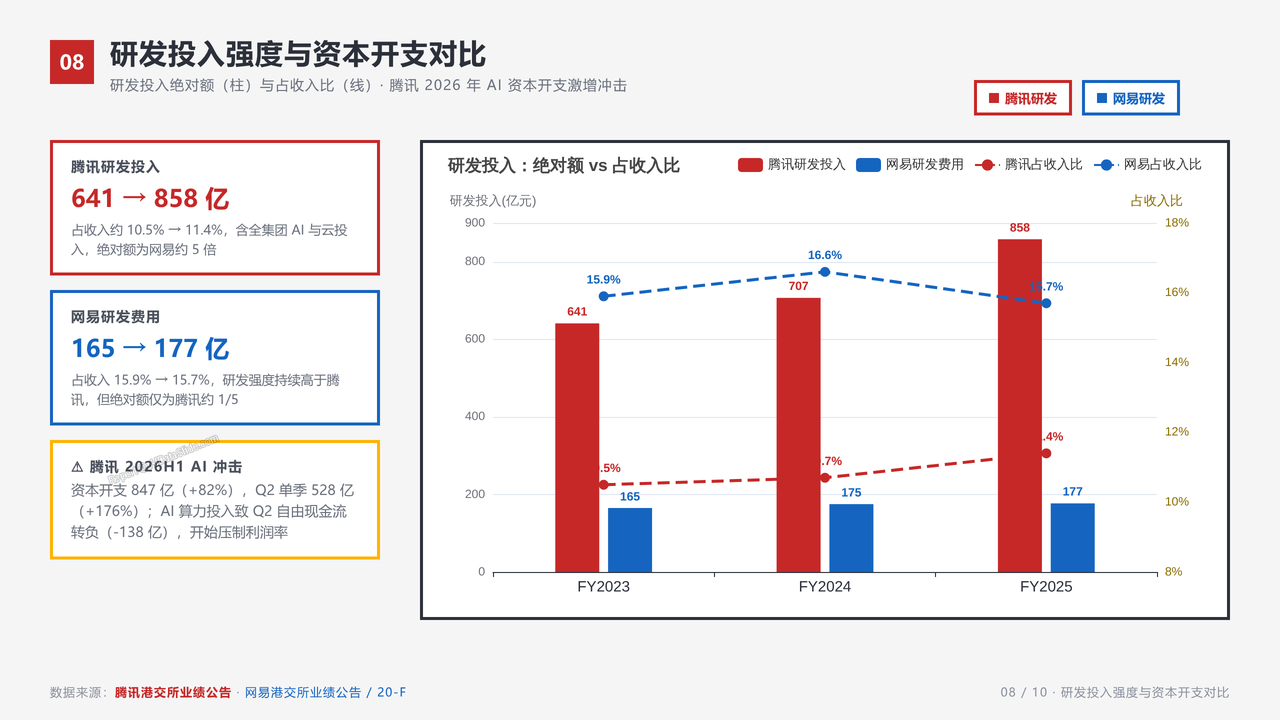 腾讯游戏服务业务与网易游戏业务企业近三年在业务发展的相关数据指标对比分析报告 - slide_08