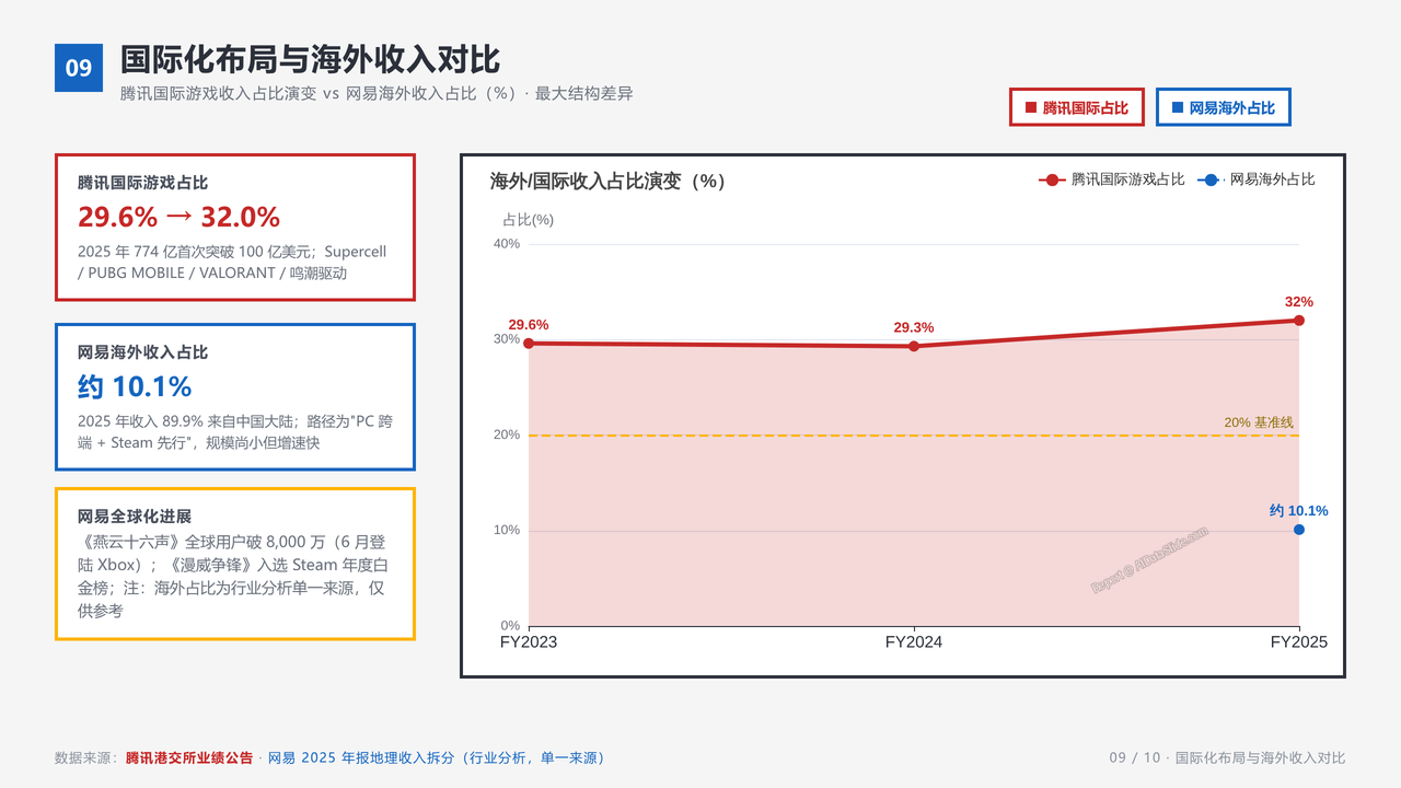 腾讯游戏服务业务与网易游戏业务企业近三年在业务发展的相关数据指标对比分析报告 - slide_09