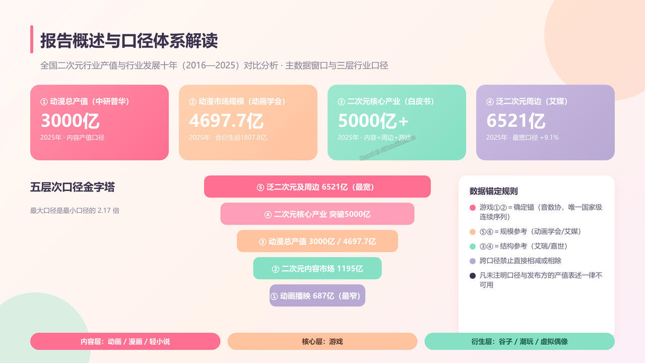 全国二次元行业产值与行业发展十年(2016-2025)对比分析 分析报告 - 报告概述与口径体系解读
