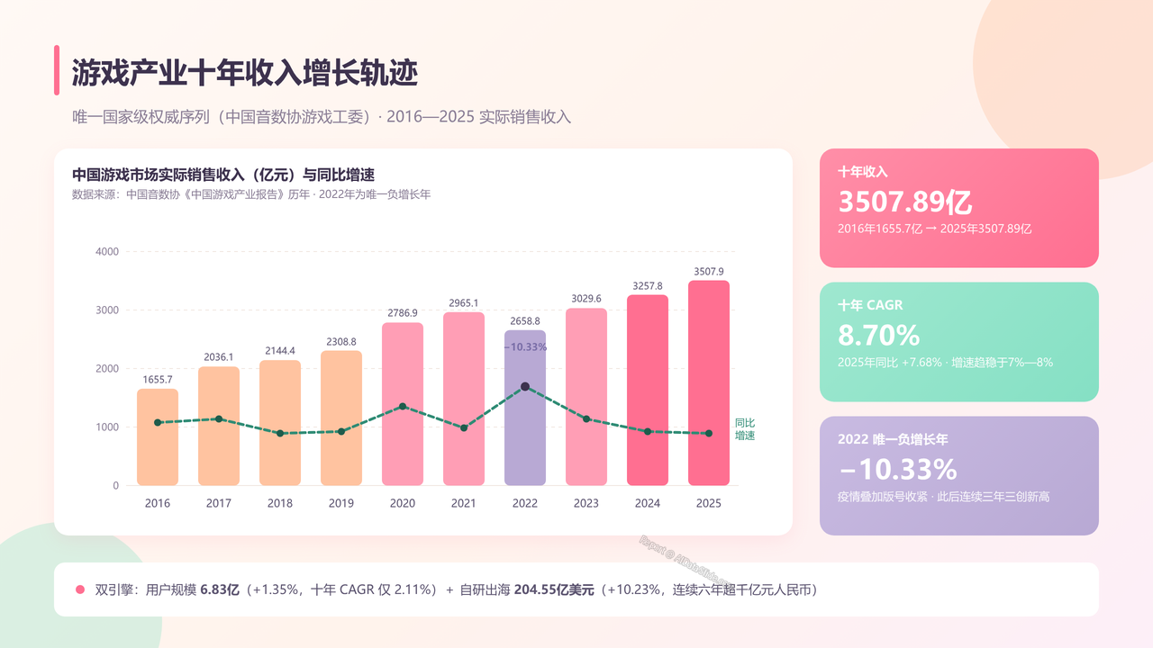 全国二次元行业产值与行业发展十年(2016-2025)对比分析 分析报告 - 游戏产业十年收入增长轨迹