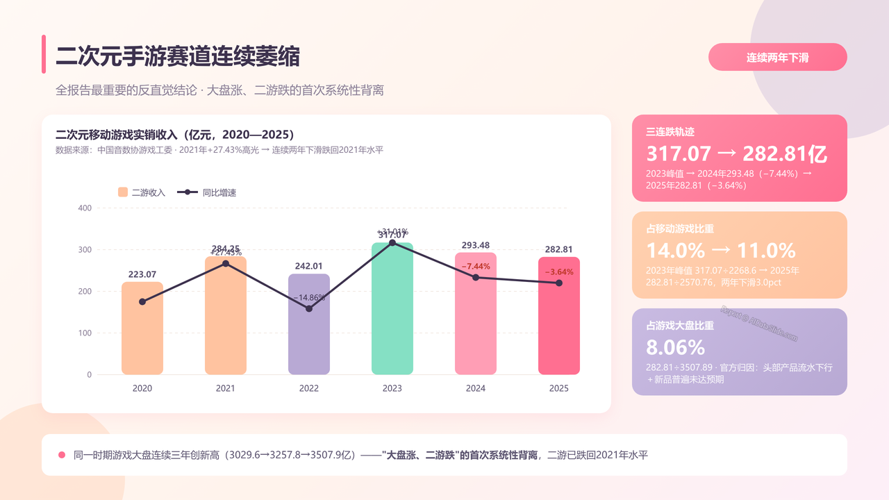 全国二次元行业产值与行业发展十年(2016-2025)对比分析 分析报告 - 二次元手游赛道连续萎缩