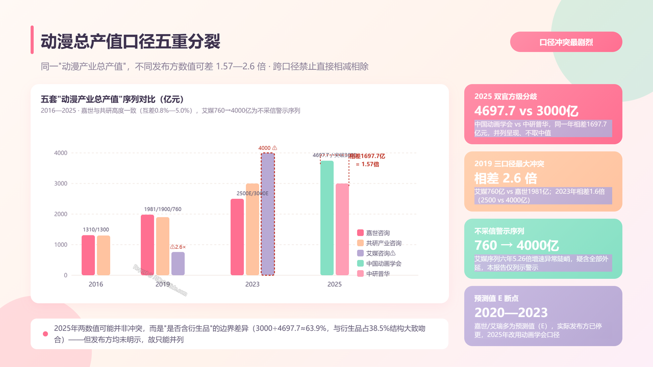 全国二次元行业产值与行业发展十年(2016-2025)对比分析 分析报告 - 动漫总产值口径五重分裂