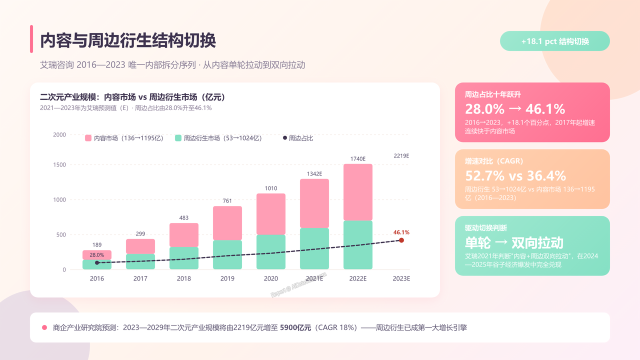 全国二次元行业产值与行业发展十年(2016-2025)对比分析 分析报告 - 内容与周边衍生结构切换