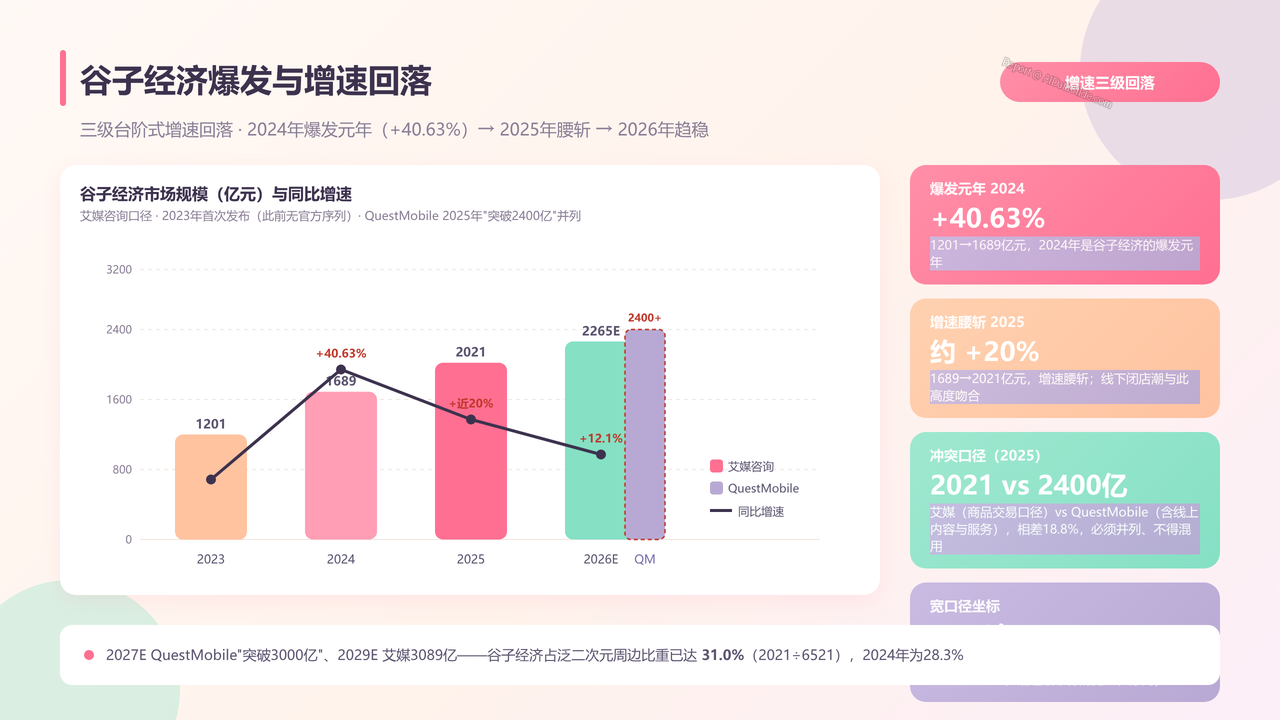 全国二次元行业产值与行业发展十年(2016-2025)对比分析 分析报告 - 谷子经济爆发与增速回落