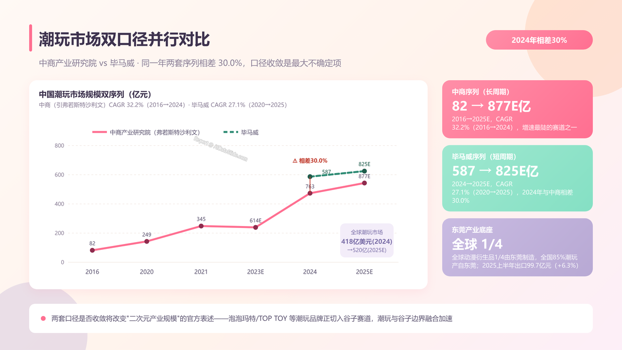 全国二次元行业产值与行业发展十年(2016-2025)对比分析 分析报告 - 潮玩市场双口径并行对比