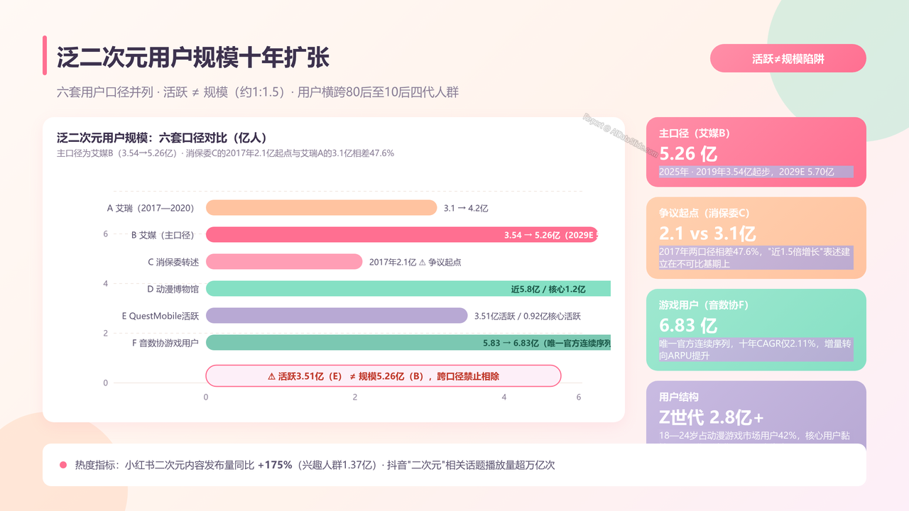 全国二次元行业产值与行业发展十年(2016-2025)对比分析 分析报告 - 泛二次元用户规模十年扩张