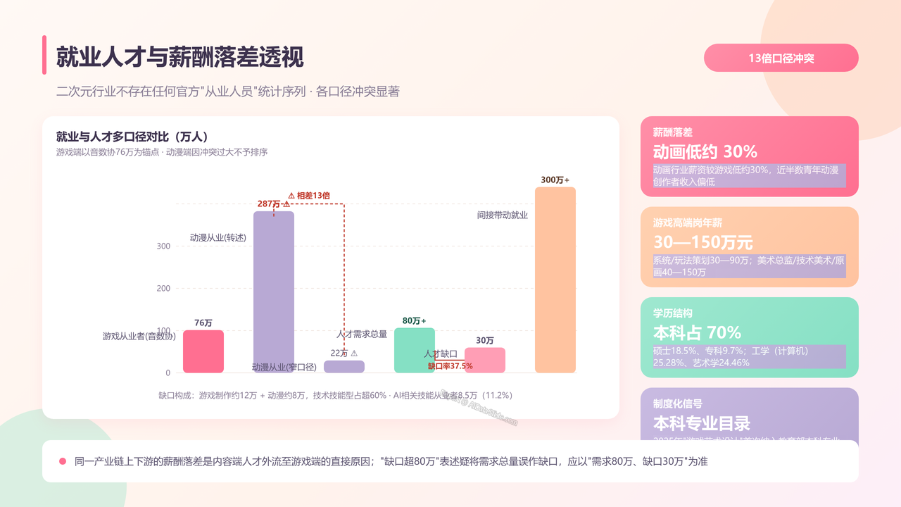 全国二次元行业产值与行业发展十年(2016-2025)对比分析 分析报告 - 就业人才与薪酬落差透视