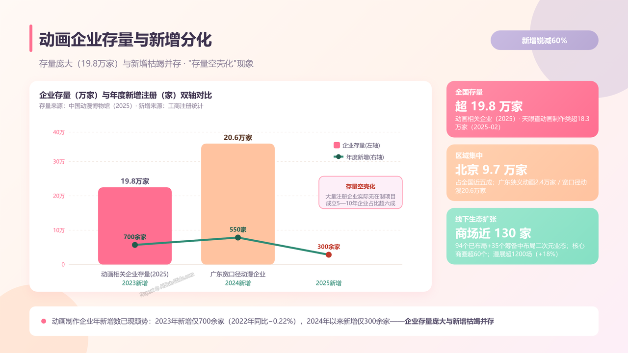全国二次元行业产值与行业发展十年(2016-2025)对比分析 分析报告 - 动画企业存量与新增分化