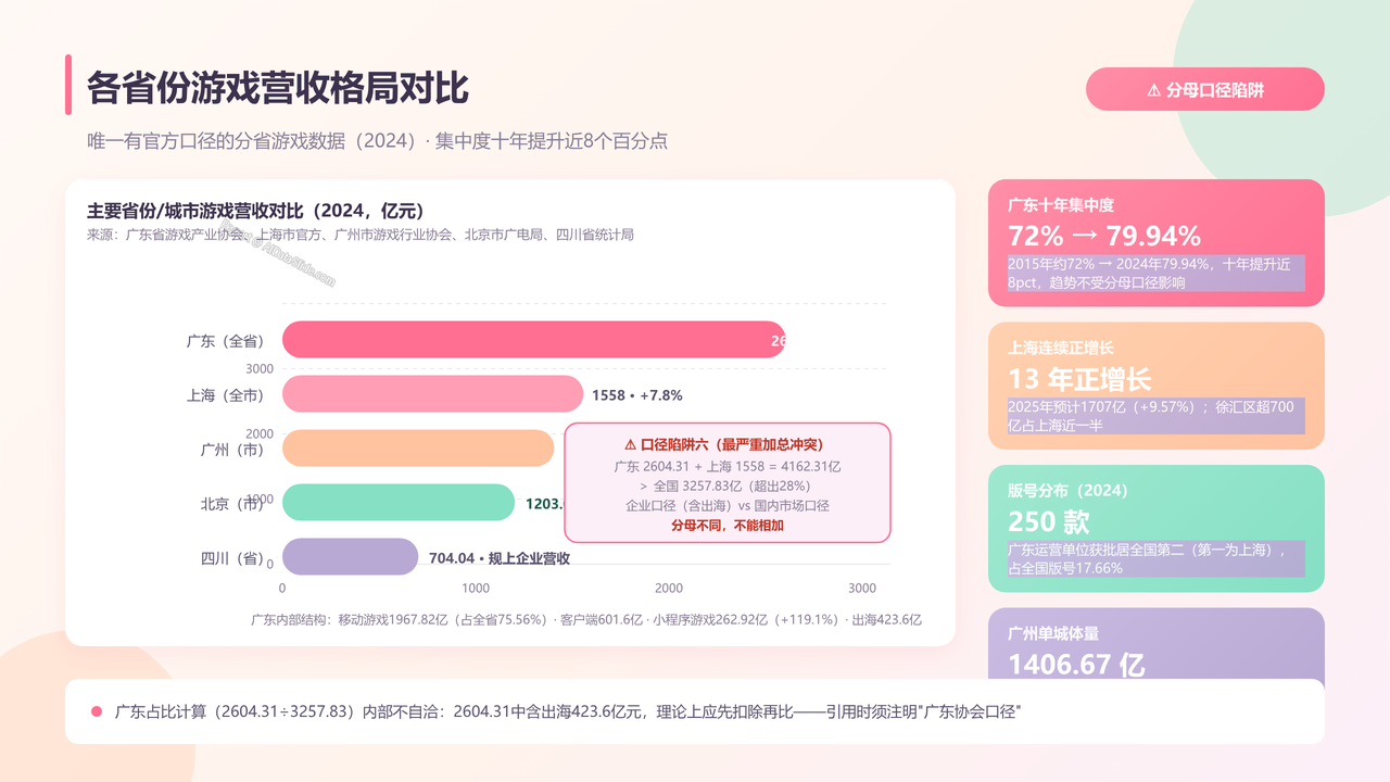 全国二次元行业产值与行业发展十年(2016-2025)对比分析 分析报告 - 各省份游戏营收格局对比