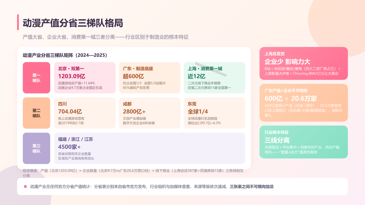 全国二次元行业产值与行业发展十年(2016-2025)对比分析 分析报告 - 动漫产值分省三梯队格局