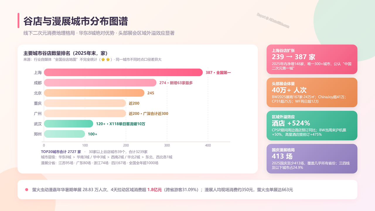全国二次元行业产值与行业发展十年(2016-2025)对比分析 分析报告 - 谷店与漫展城市分布图谱
