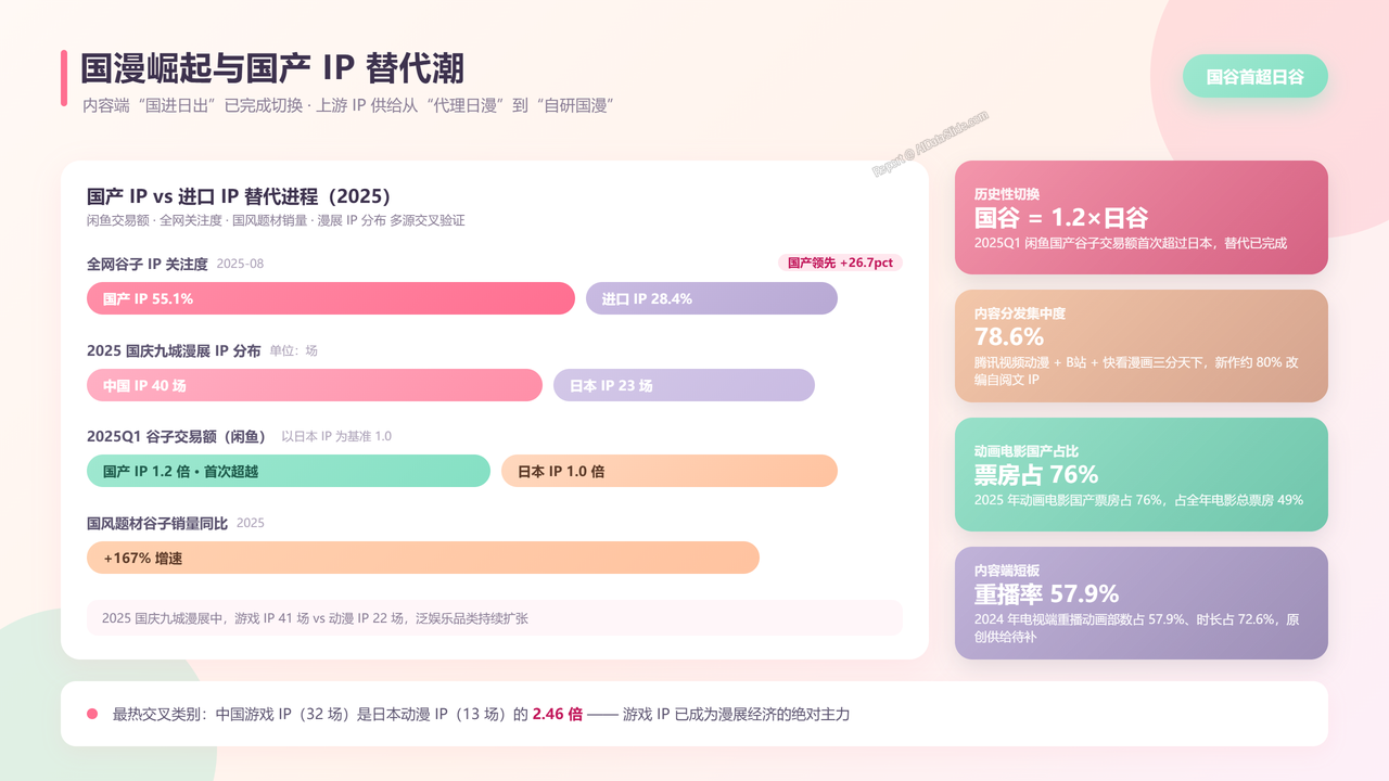 全国二次元行业产值与行业发展十年(2016-2025)对比分析 分析报告 - 国漫崛起与国产IP替代潮