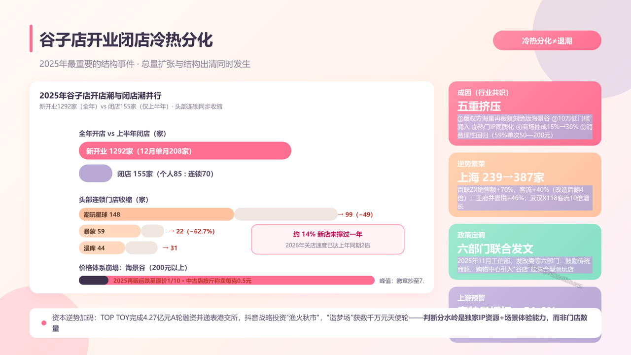 全国二次元行业产值与行业发展十年(2016-2025)对比分析 分析报告 - 谷子店开业闭店冷热分化
