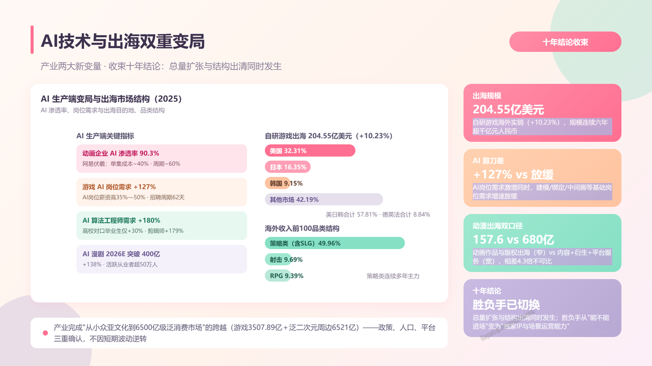 全国二次元行业产值与行业发展十年(2016-2025)对比分析 分析报告 - AI技术与出海双重变局
