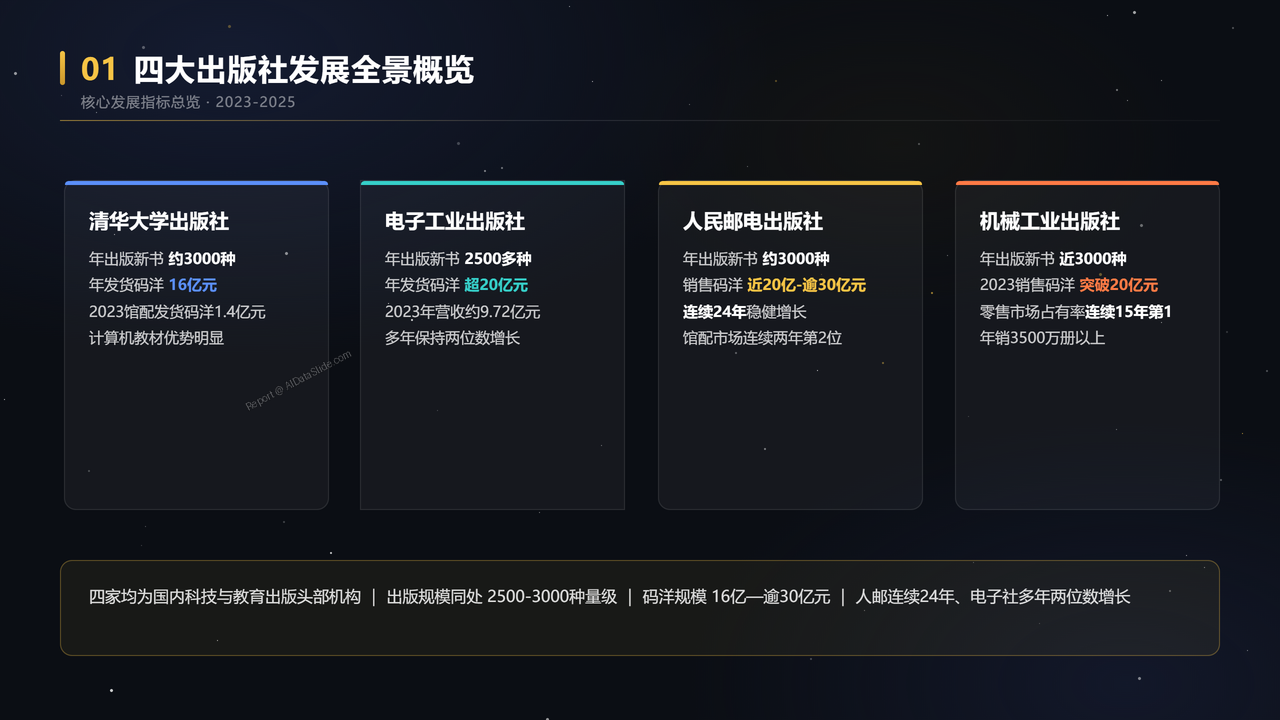清华、电子工业、人民邮电和机械工业出版社的2023-2025年度业务数据分析 - slide_01