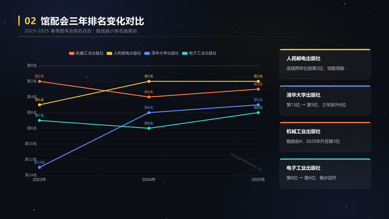 清华、电子工业、人民邮电和机械工业出版社的2023-2025年度业务数据分析 - slide_02