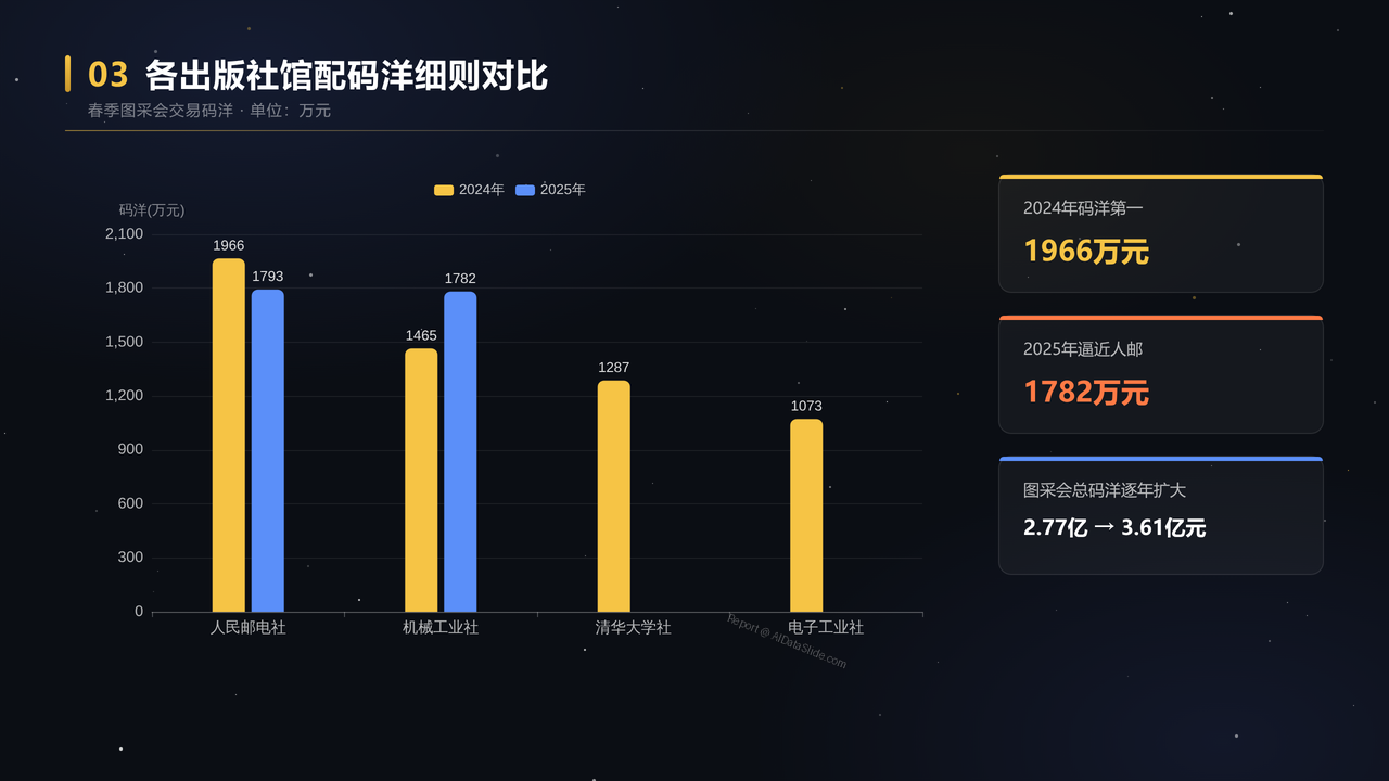 清华、电子工业、人民邮电和机械工业出版社的2023-2025年度业务数据分析 - slide_03