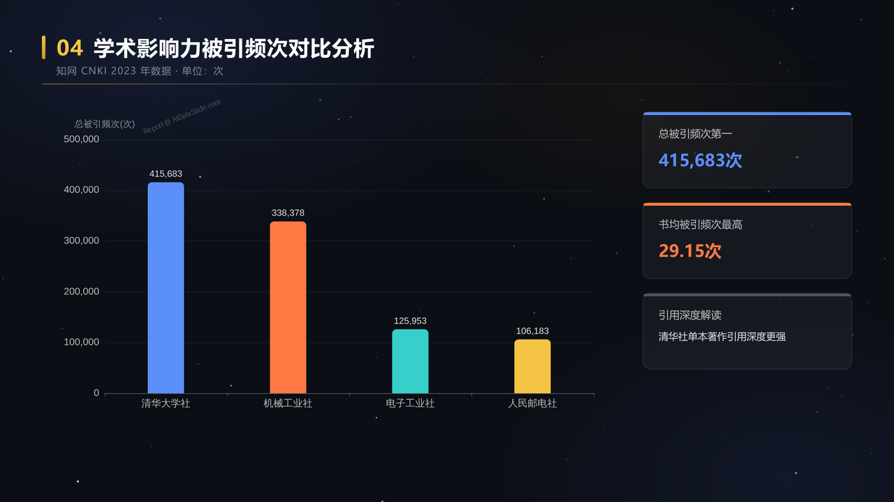 清华、电子工业、人民邮电和机械工业出版社的2023-2025年度业务数据分析 - slide_04