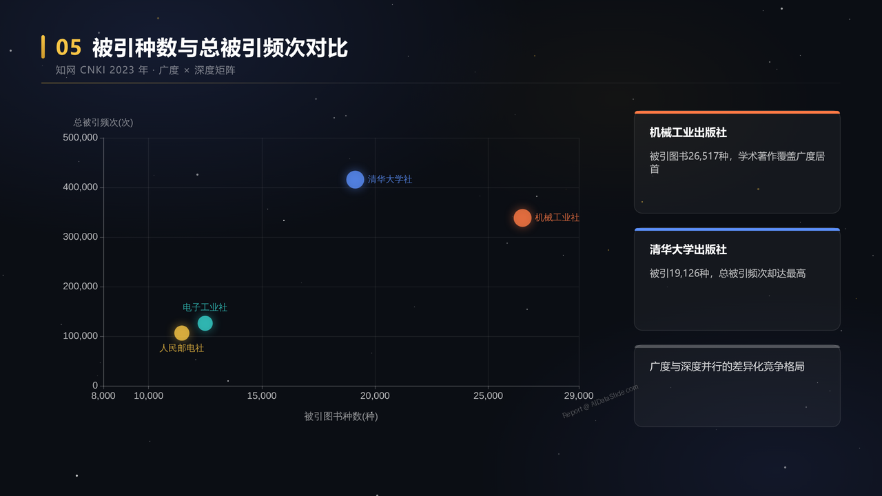 清华、电子工业、人民邮电和机械工业出版社的2023-2025年度业务数据分析 - slide_05