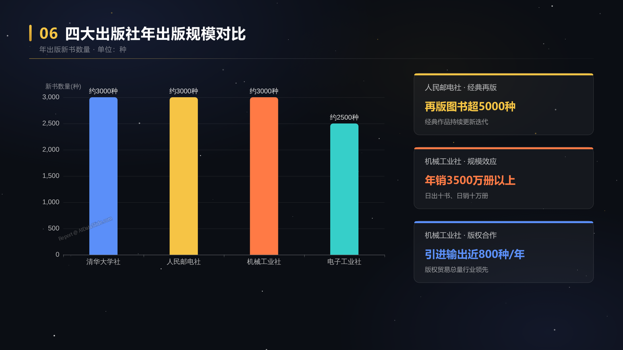 清华、电子工业、人民邮电和机械工业出版社的2023-2025年度业务数据分析 - slide_06