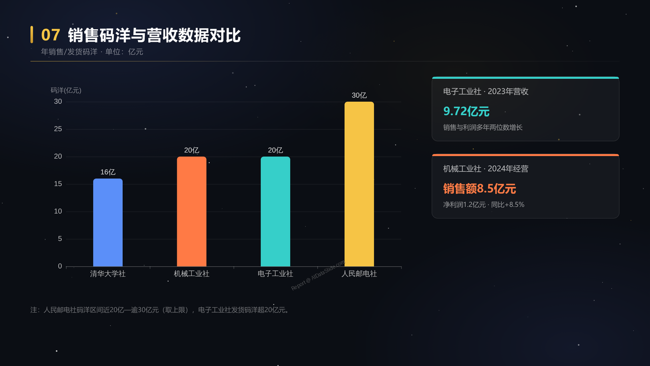清华、电子工业、人民邮电和机械工业出版社的2023-2025年度业务数据分析 - slide_07