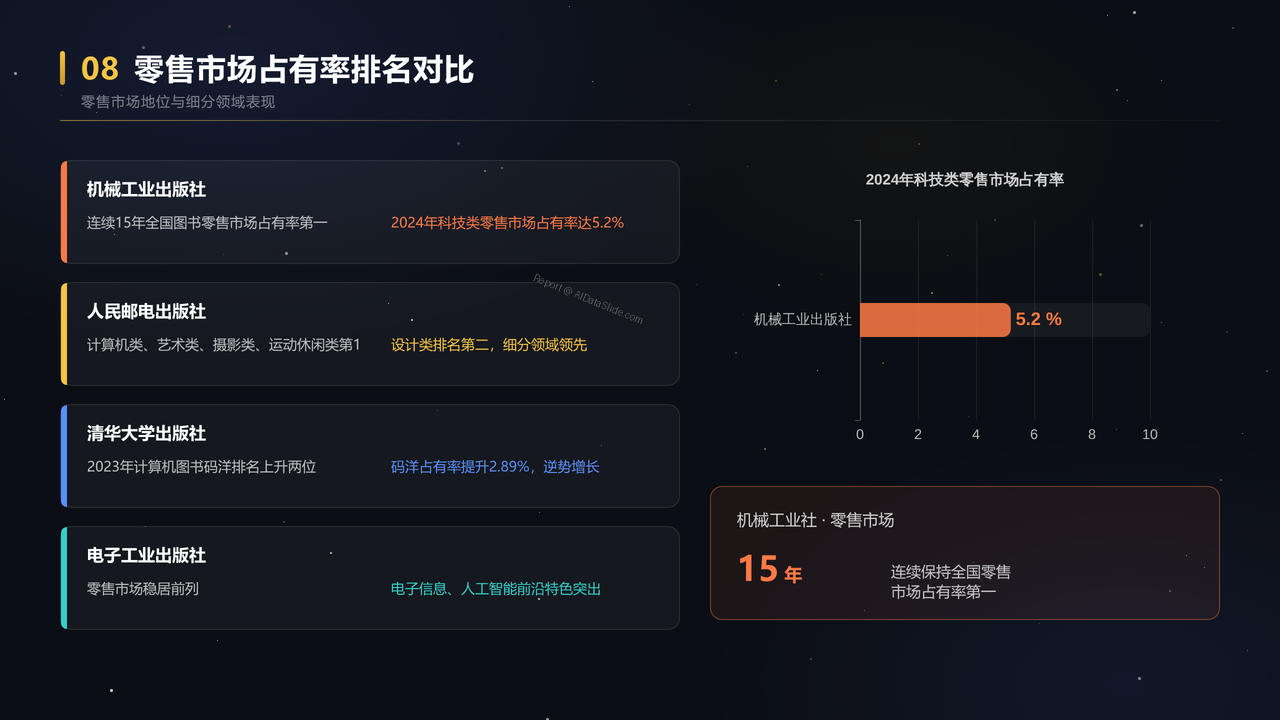 清华、电子工业、人民邮电和机械工业出版社的2023-2025年度业务数据分析 - slide_08