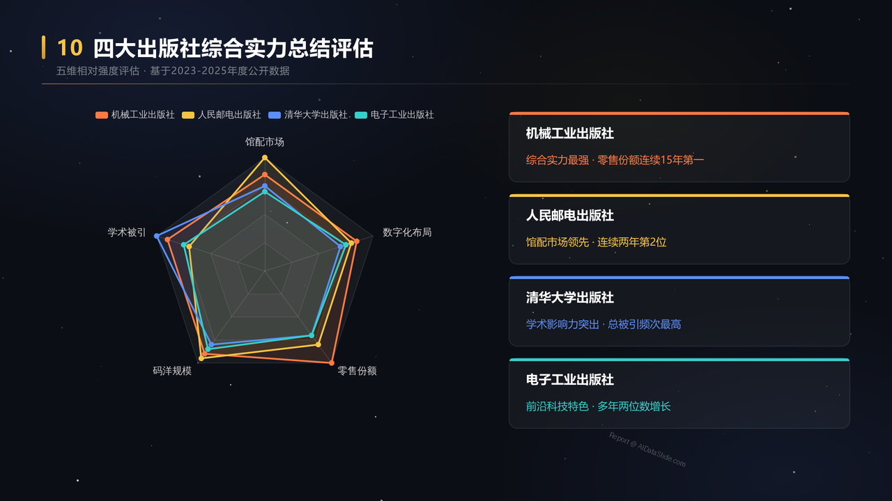 清华、电子工业、人民邮电和机械工业出版社的2023-2025年度业务数据分析 - slide_10