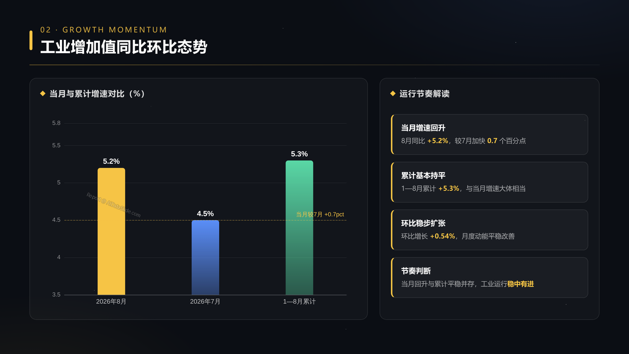 2026年8月份规模以上工业增加值分析报告 - 工业增加值同比环比态势
