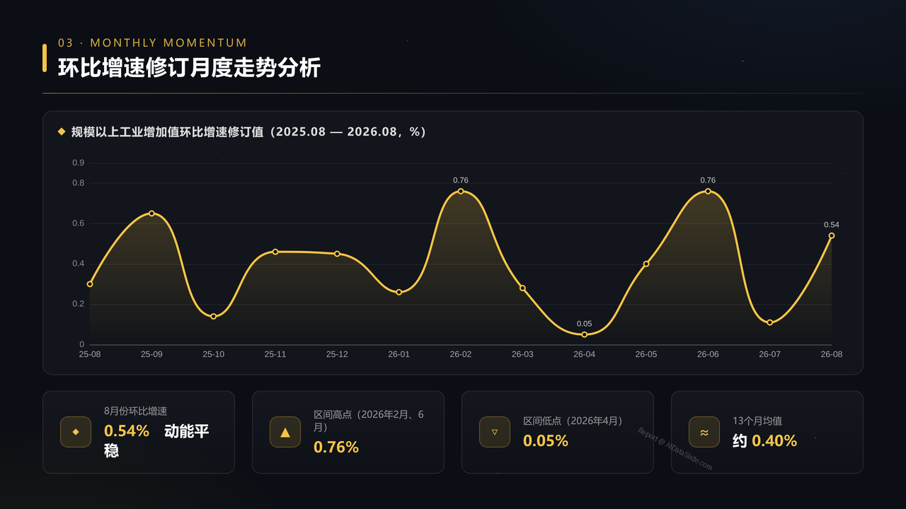 2026年8月份规模以上工业增加值分析报告 - 环比增速修订月度走势分析