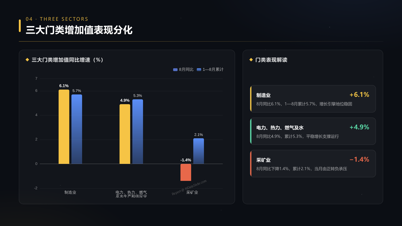 2026年8月份规模以上工业增加值分析报告 - 三大门类增加值表现分化