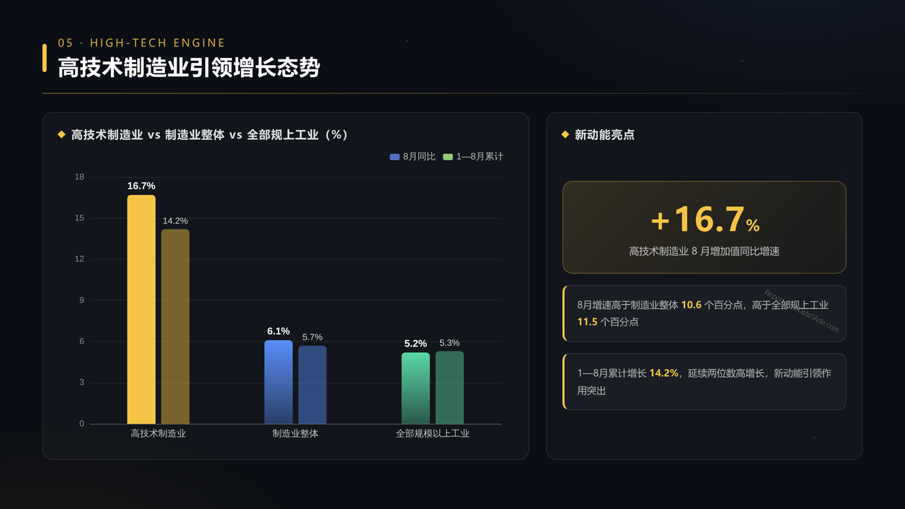 2026年8月份规模以上工业增加值分析报告 - 高技术制造业引领增长态势