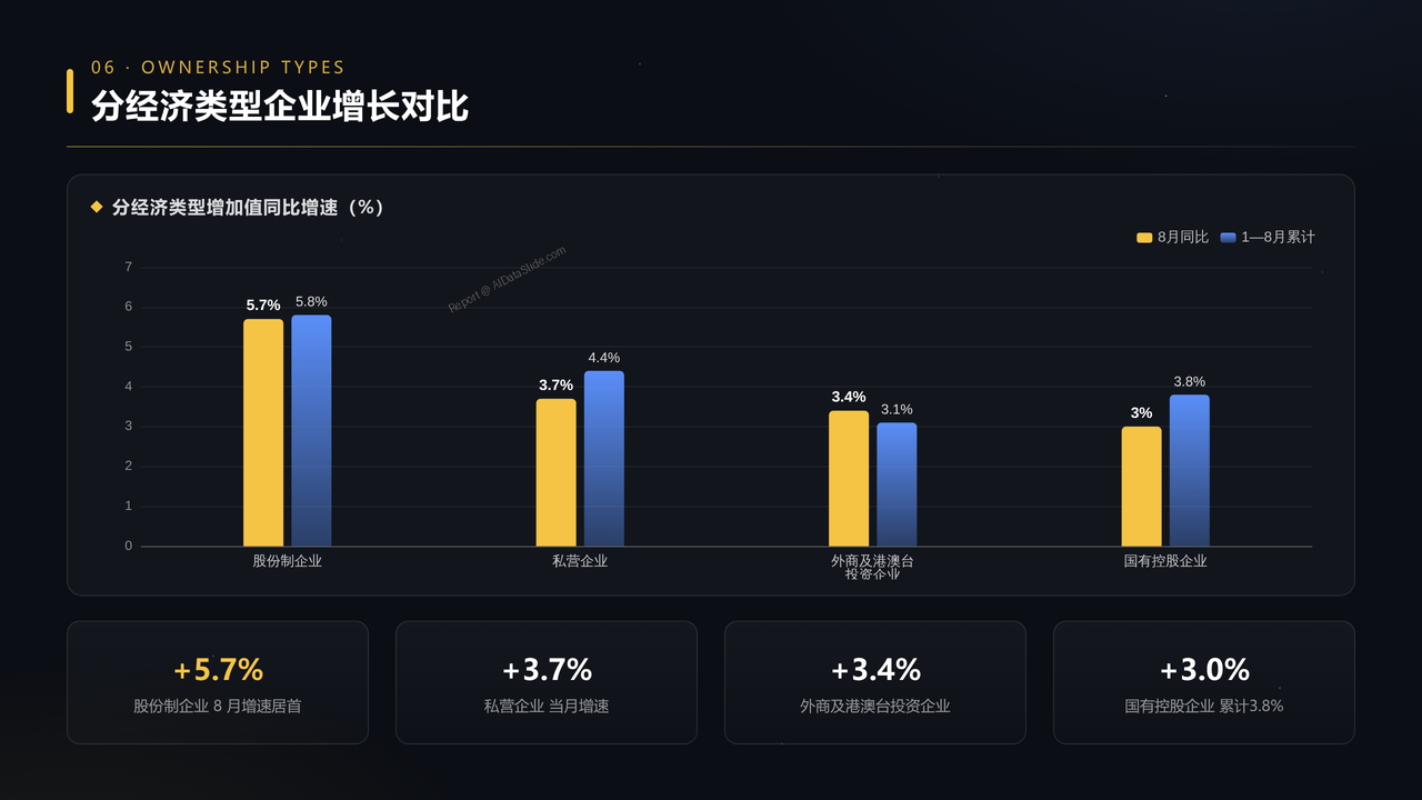 2026年8月份规模以上工业增加值分析报告 - 分经济类型企业增长对比