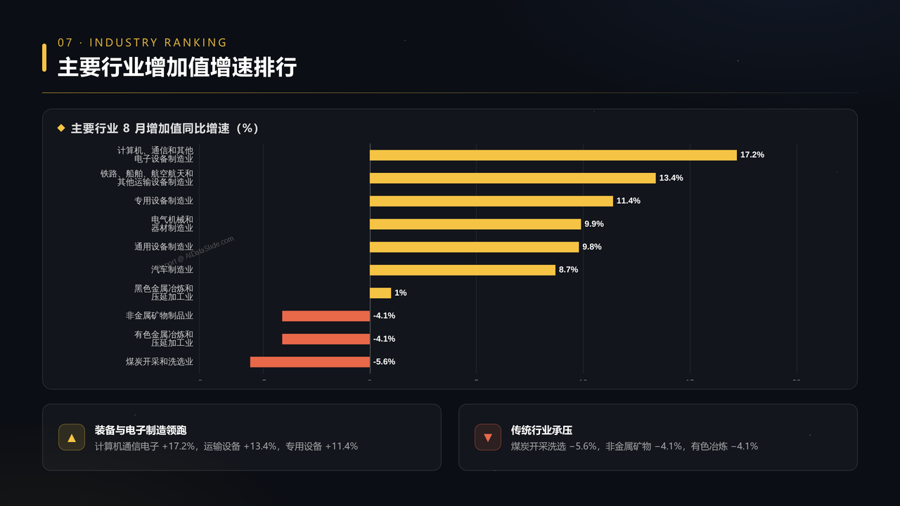 2026年8月份规模以上工业增加值分析报告 - 主要行业增加值增速排行